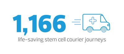 1,166 life saving stem cell courier journeys
