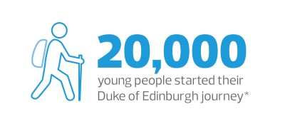 20,000 young people started their Duke of Edinburgh journey