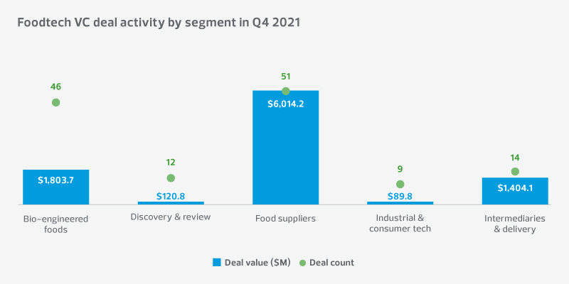 Foodtech VC deal activity segment graph
