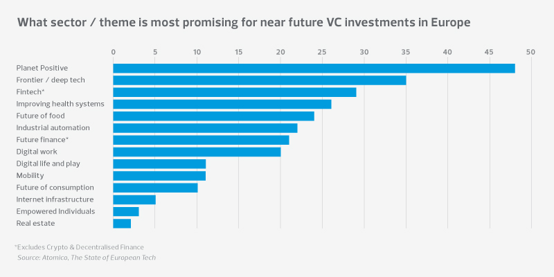 Most promising for near future VC investments in Europe 