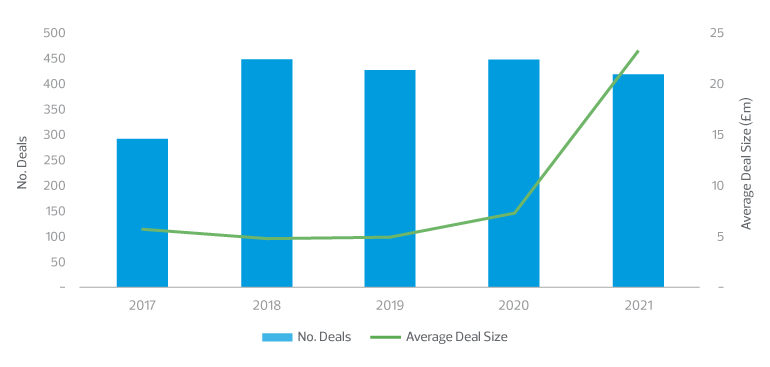 A year of unprecedented valuations - average deal valuation and size chart