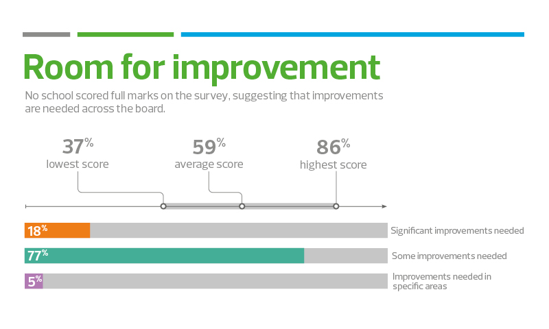 No school scored full marks on the survey, suggesting that improvements are needed across the board.