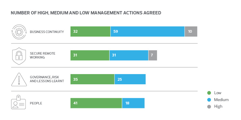 Number of high. medium and low management actions agreed graph