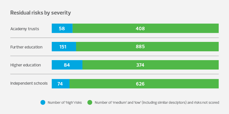 Education Risk Register 2022