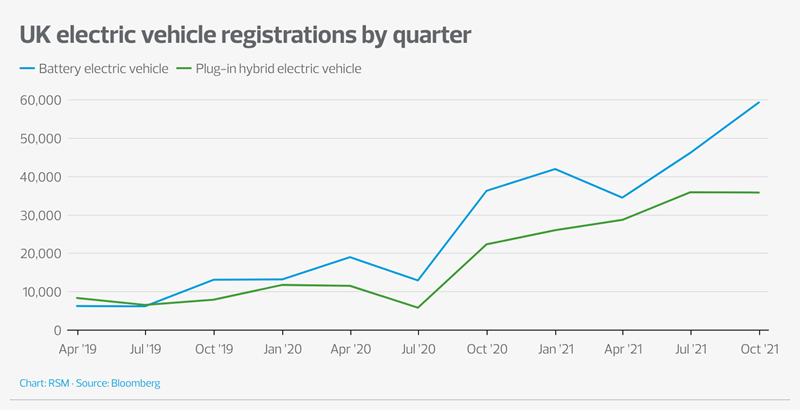 UK Electric vehicle registration by quarter