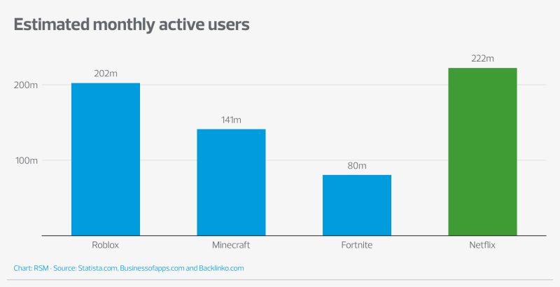 Estimated monthly active users