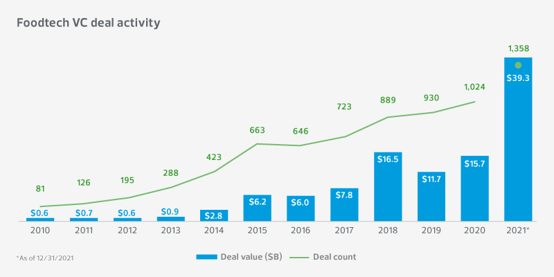 Foodtech-VC-deal-activity-graph-v1