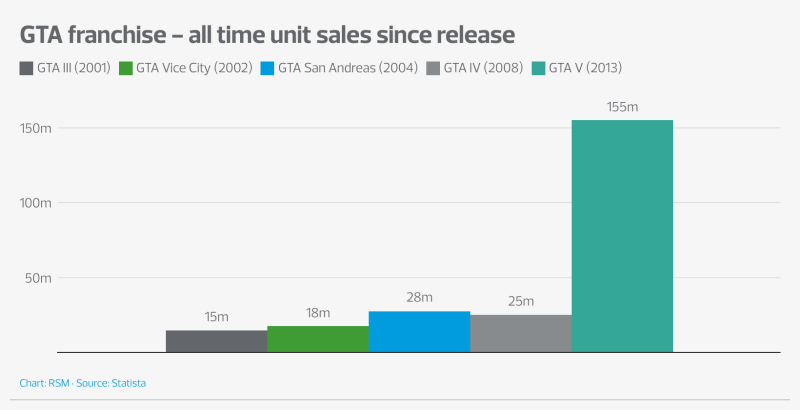 GTA franchise sales