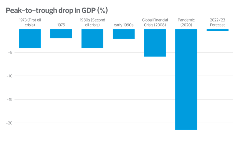 peak to trough drop in gdp chart