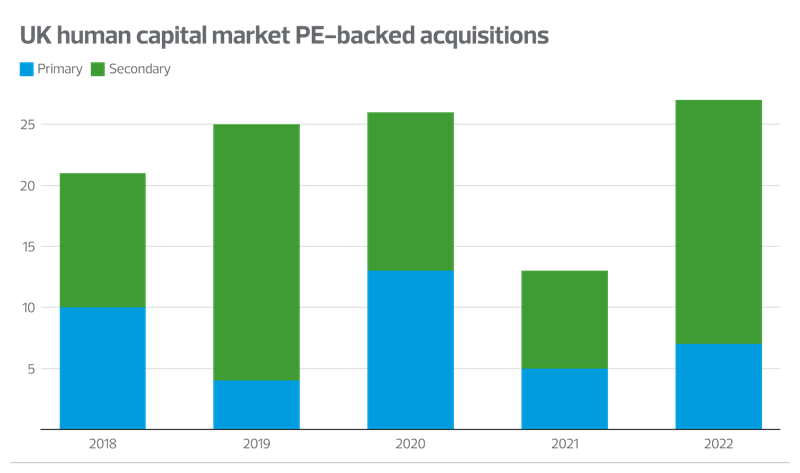 UK human capital market PE backed acquisitions