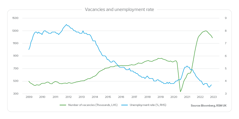 Vacancies and unemployment chart