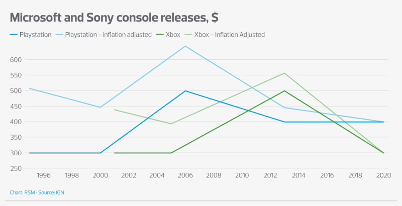 Microsoft and Sony console releases