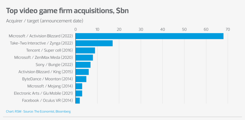 Top video game firm acquisitions