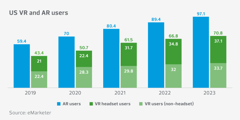 US VR and AR users graph