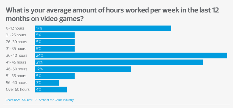 Average amount of hours worked per week in the last 12 months on video games