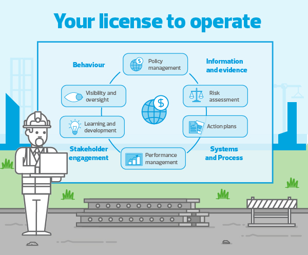 Your license to operate diagram