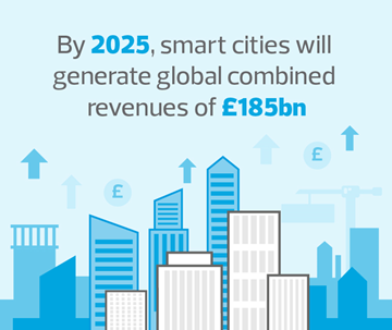 By 2025, smart cities will generate global combined revenues of £185bn