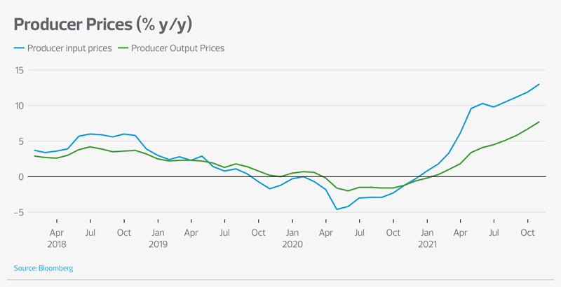 Producer prices graph