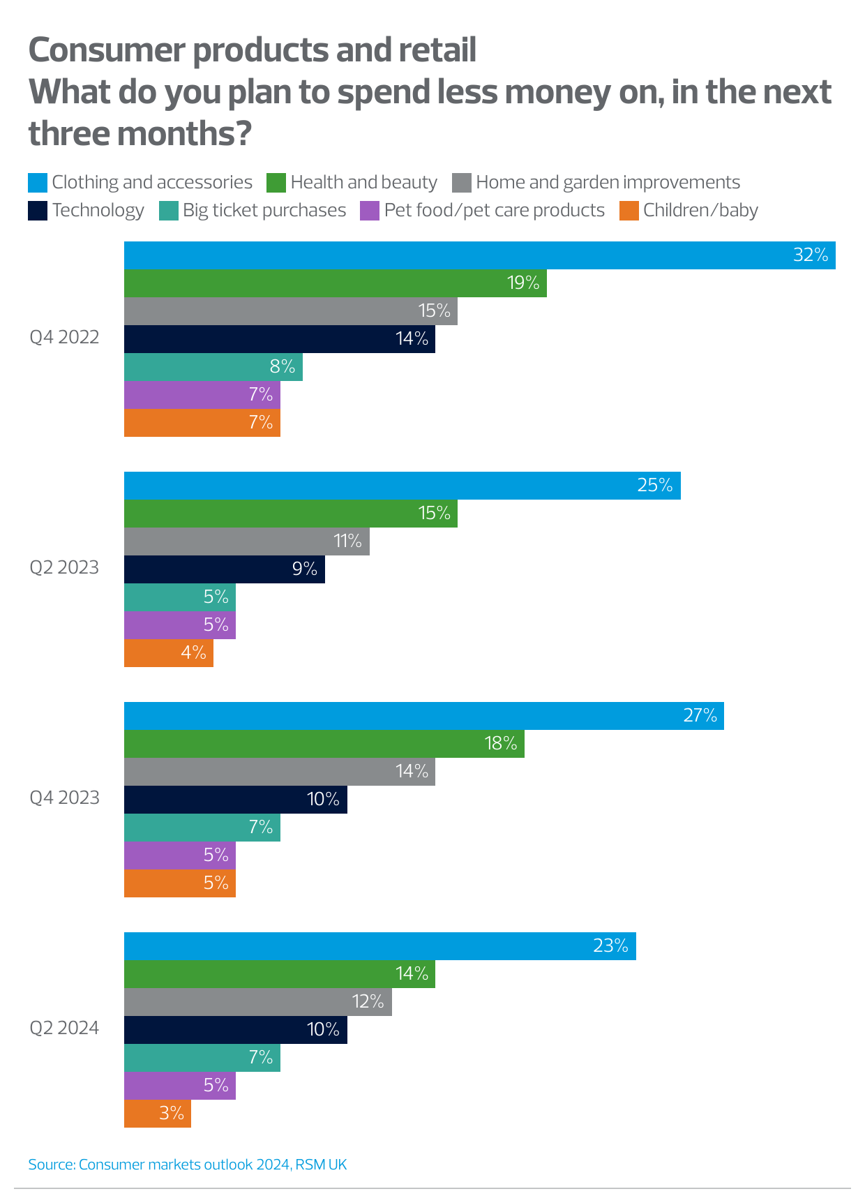 Grouped bar chat showing the trend over the last 4 quarters asking respondents what consumer products and retail they plan to spend less on in the next 3 months.