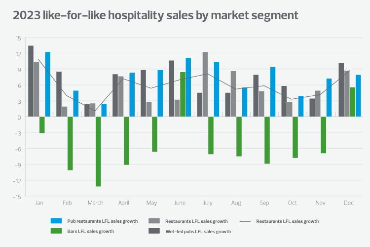 Wet-led pubs LFL sales growth graph