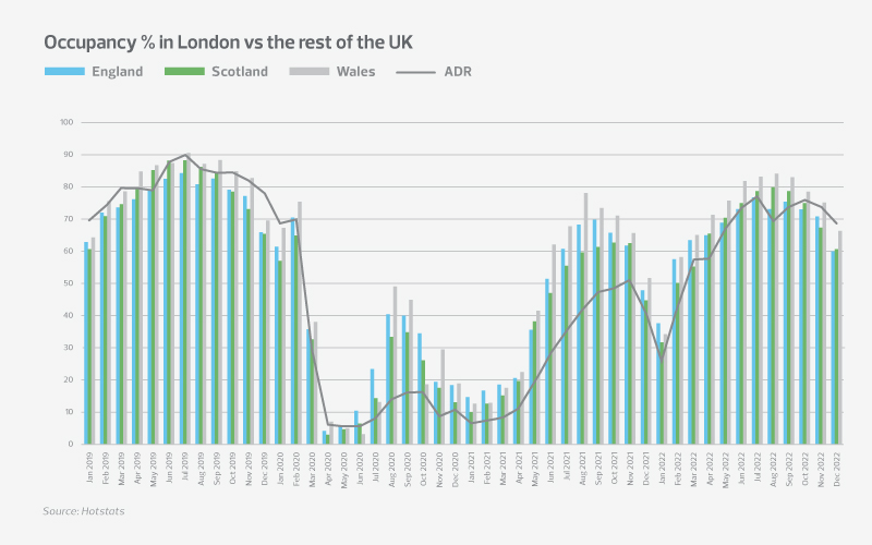 Occupancy % in London vs the rest of the UK