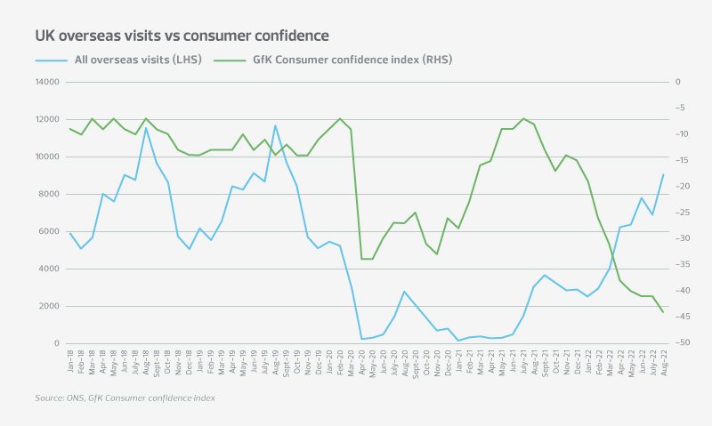 UK overseas visits vs consumer confidence