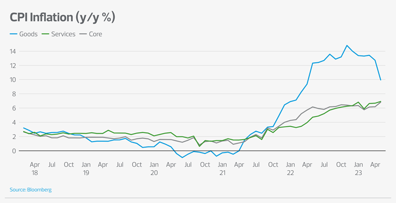 CPI inflation chart