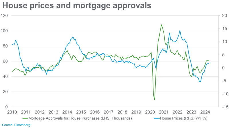 Trend line graph of house prices and mortgage approvals between 2010 and 2024