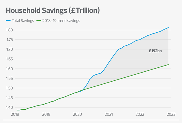 Household savings