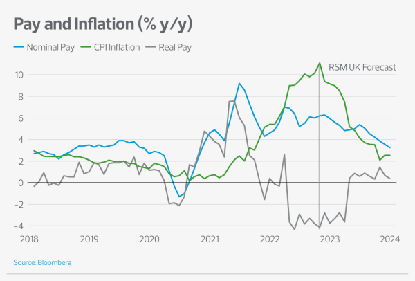 Pay inflation Dec22