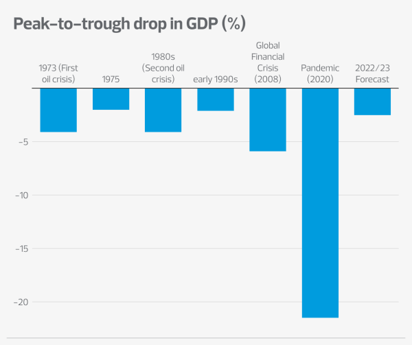 Peak to trough GDP