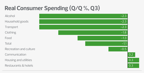 Real customer spending