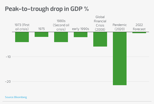 SyhUH peak to trough drop in GDP%