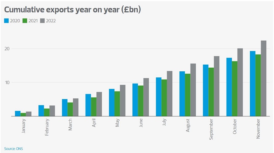 Cumulative exports year on year
