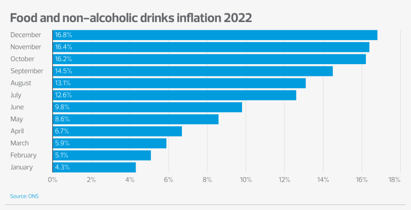 Food and non alcoholic drinks inflation 2022