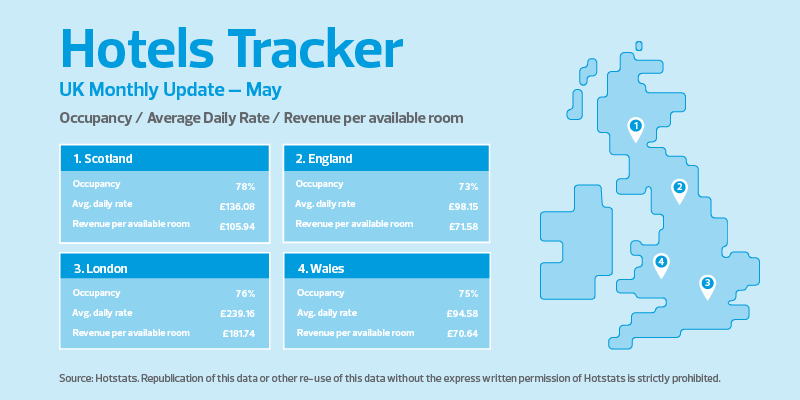 Hotels tracker May 2023 UK regional update [Scotland, England, Wales and London] on occupancy, average daily rate and revenue per available room