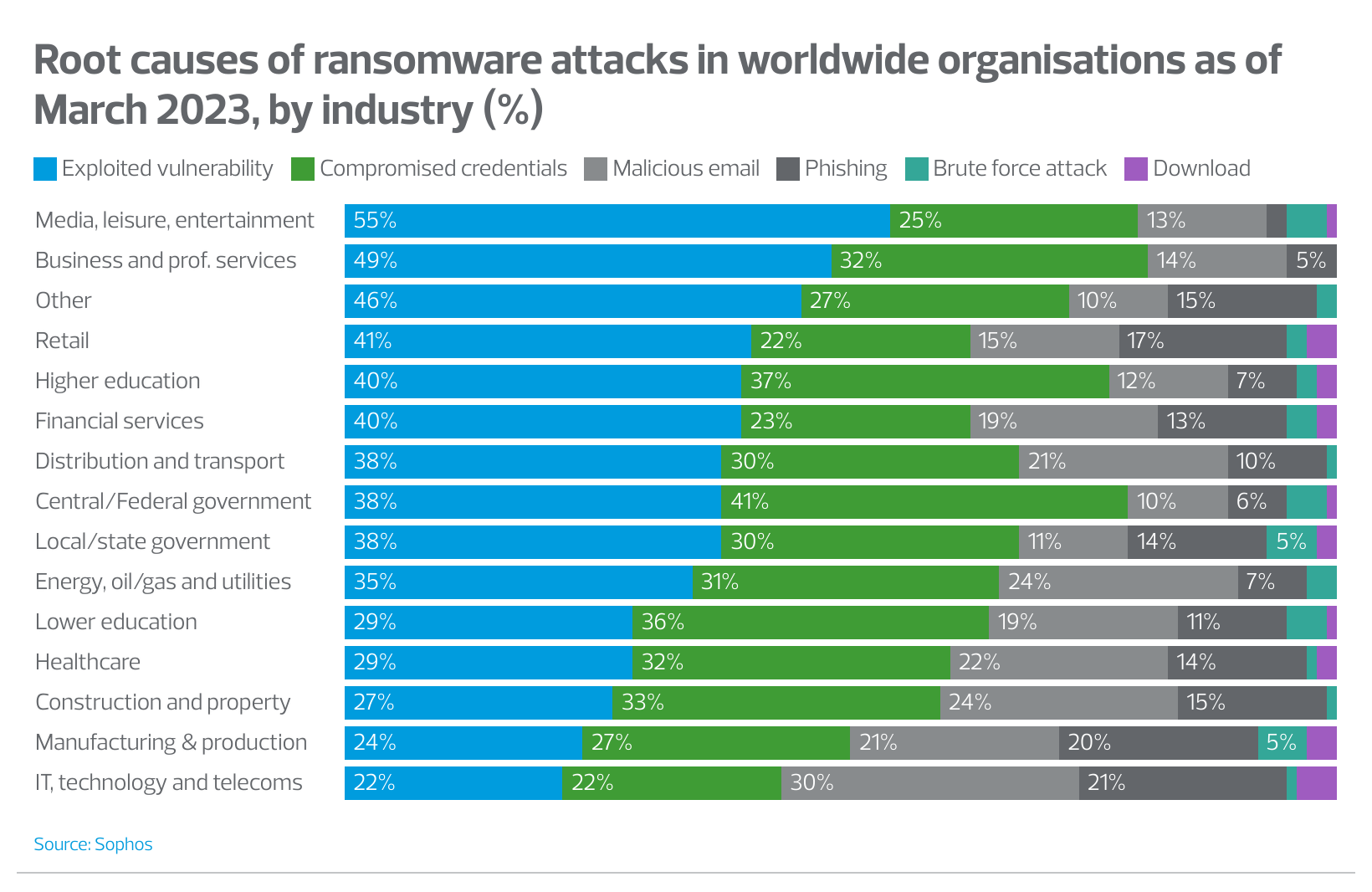 Root causes of ransomware attacks in worldwide organisations as of March 2023, by industry (%)
