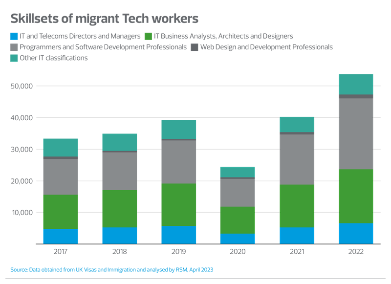 Bar chart for Skillsets of migrant Tech workers