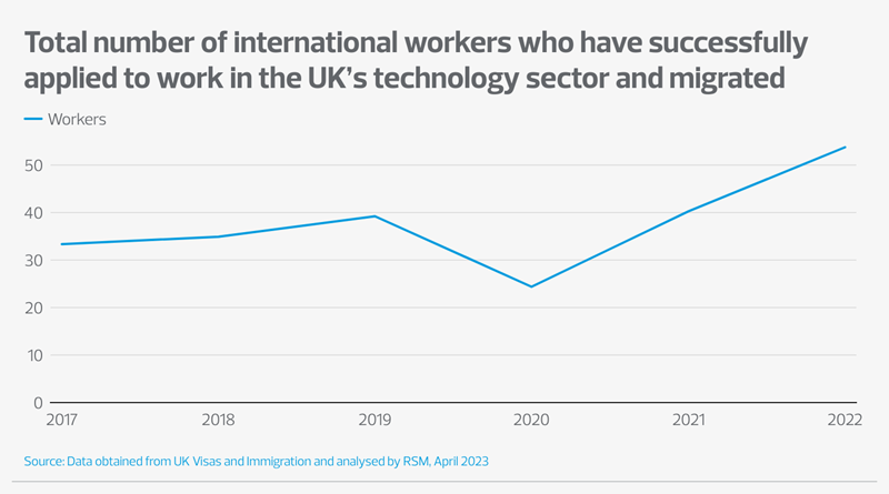 Line chart looking at total number of international workers who have successfully applied to work in the UK’s technology sector and migrated