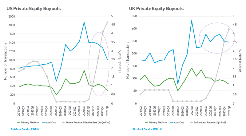 US and UK Private equity buyouts