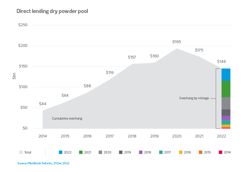 Direct Lending dry powder pool graph