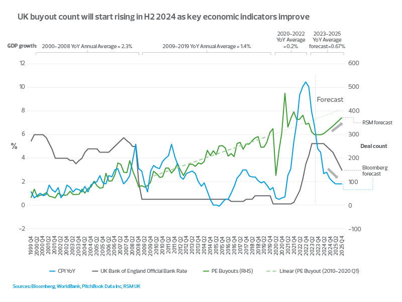 UK buyout count will start rising in H2 2024 as key economic indicators improve