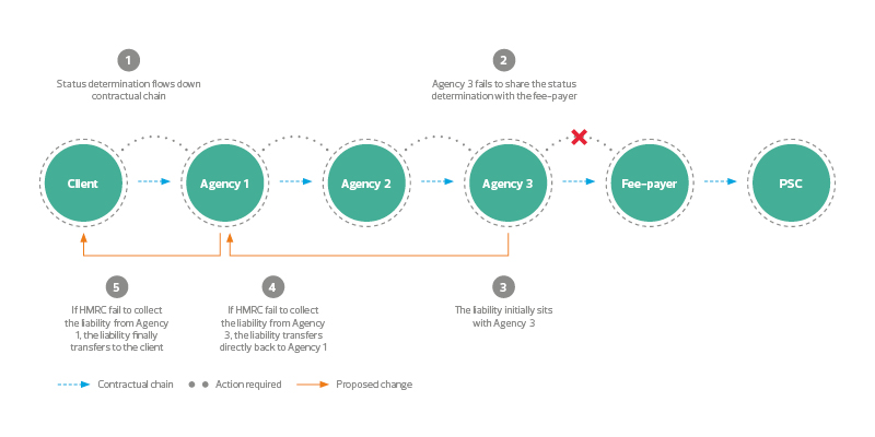 IR35 recruitment sector obligations graph