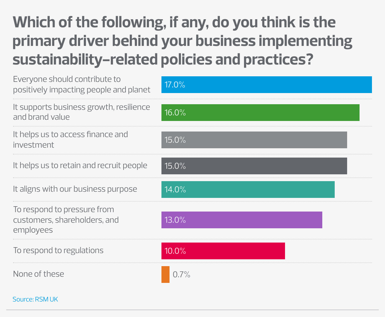 Graph showing businesses are most driven by social responsibility, brand value, and talent attraction when implementing sustainable practices.