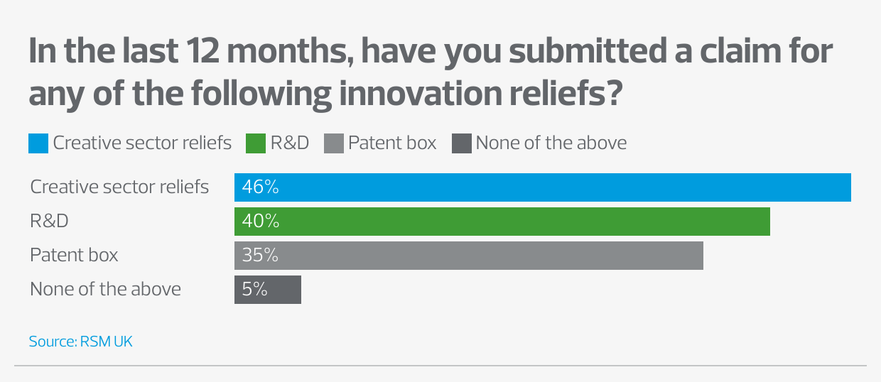 Graph asking question: "Claim for innovation reliefs in last 12 months". Answers from most popular to least: Creative sector, R&D, patent box, none of the above.