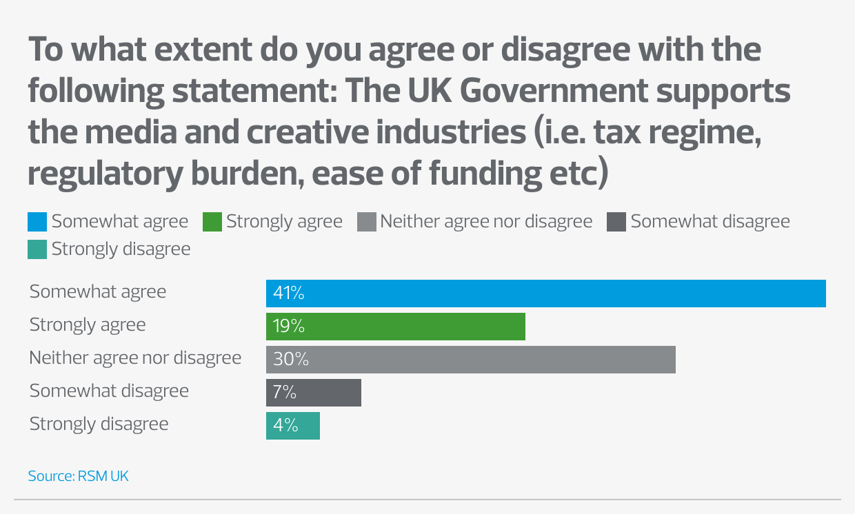 Graph asking whether respondents agree or disagree that the UK government supports the media and creative industries. Most popular answer is 'somewhat agree' followed by 'neither agree not disagree'.
