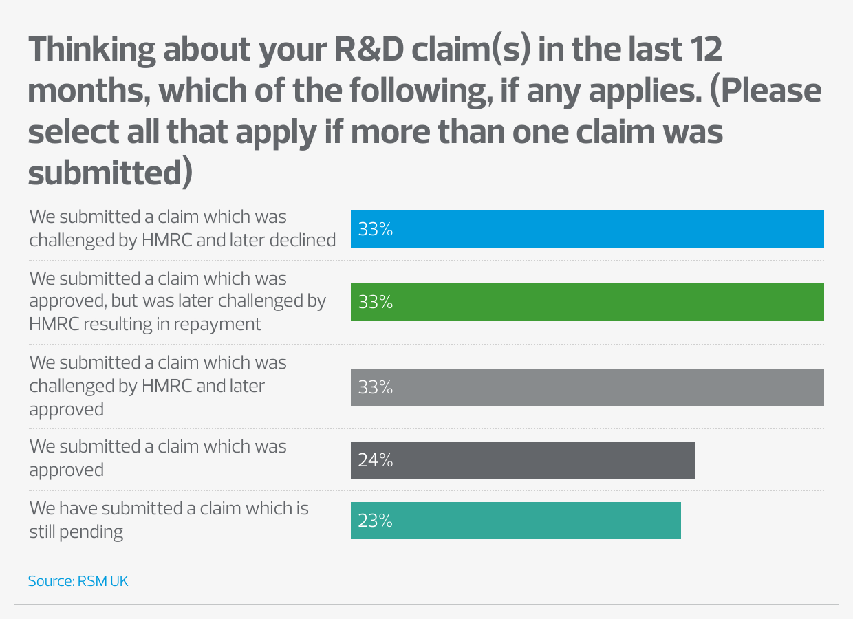 Graph asking: "Thinking about your RD claims in the last 12 months". Replies mentioned in text above.