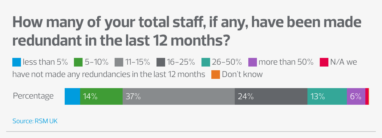 Graph about "Staff redundancies in the last 12 months". Most media businesses made staff redundant.