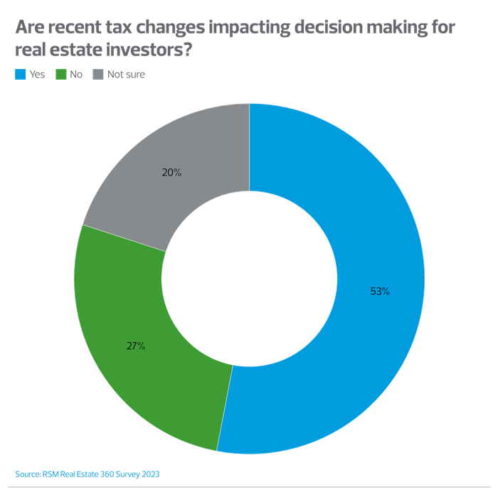 Chart visualising whether those surveyed think recent tax changes are impacting decision making for real estate investors