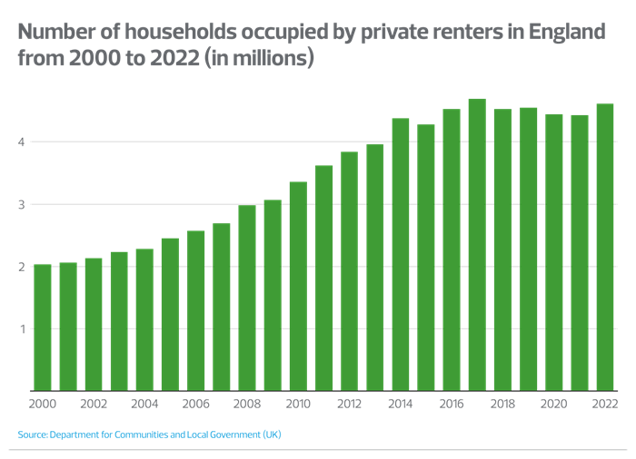 Chart visualising the number of households occupied by private renters in England in the millions